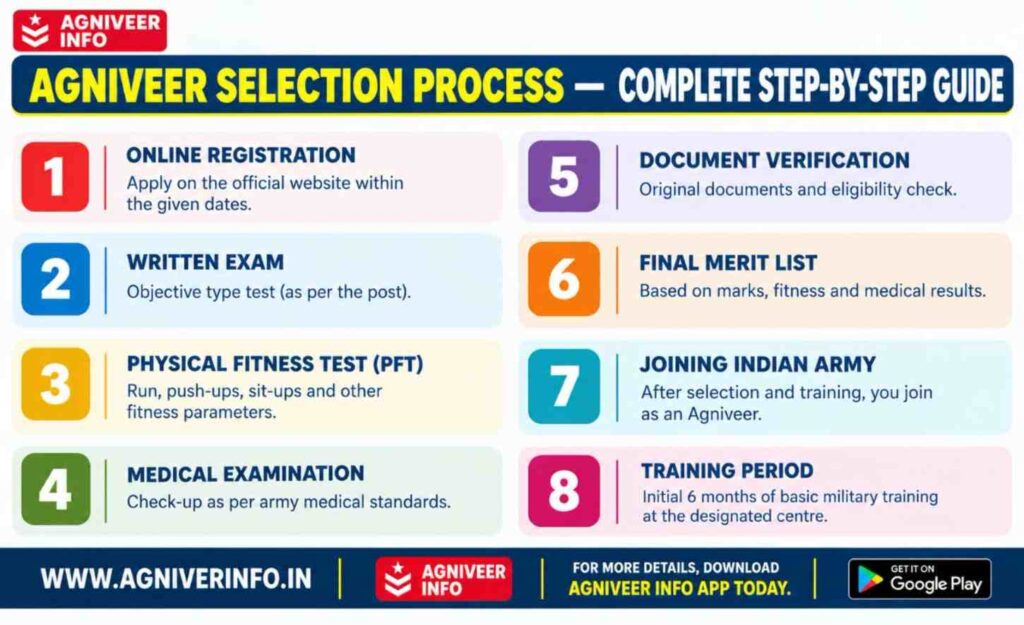 AGNIVEER SELECTION PROCESS