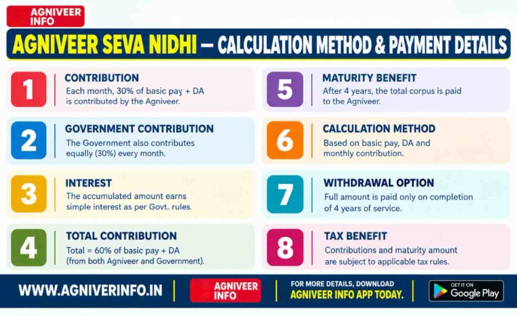 AGNIVEER SEVA NIDHI