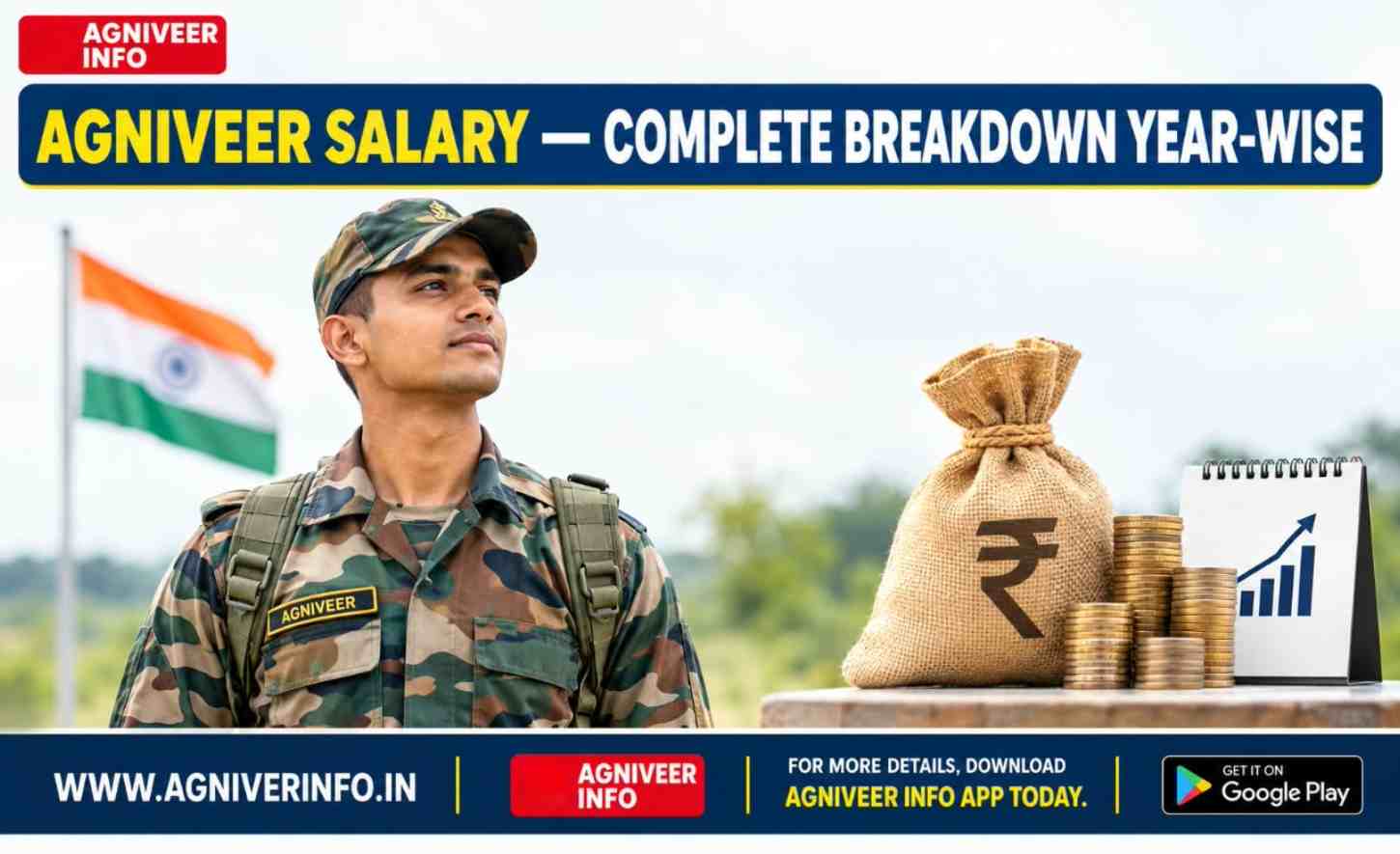 AGNIVEER SALARY — COMPLETE BREAKDOWN YEAR-WISE