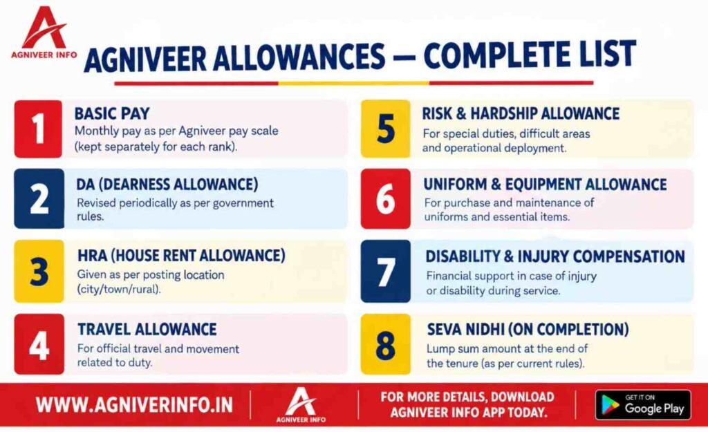 AGNIVEER ALLOWANCES
