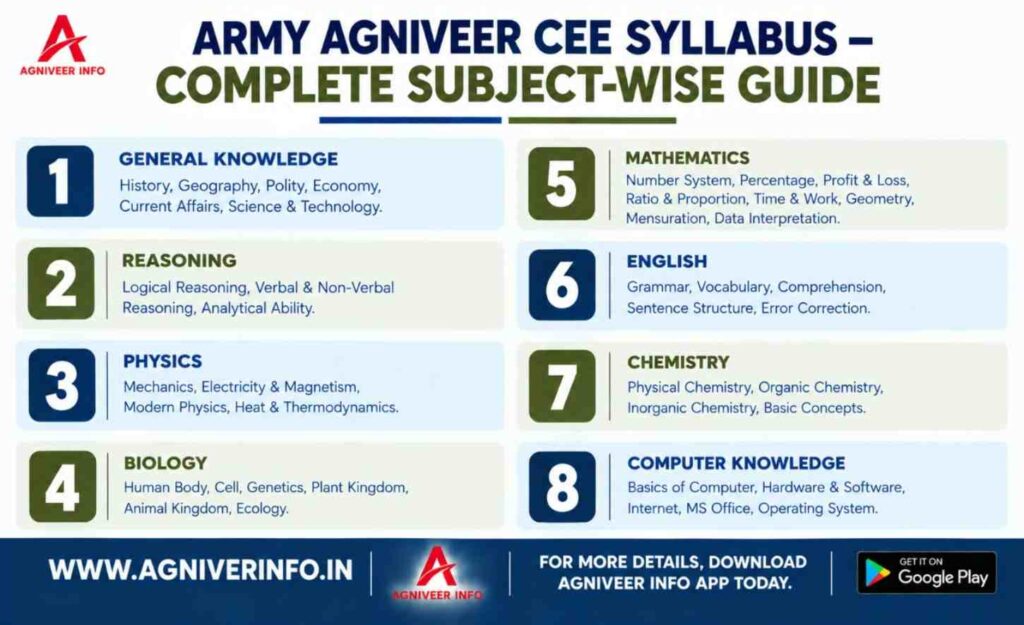 CEE SYLLABUS